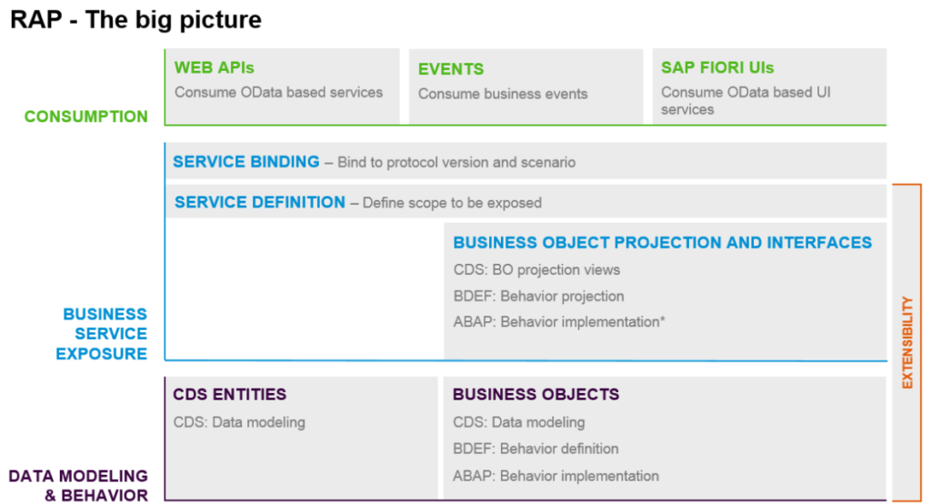 What is the ABAP RESTful Application Programming Model (RAP)?