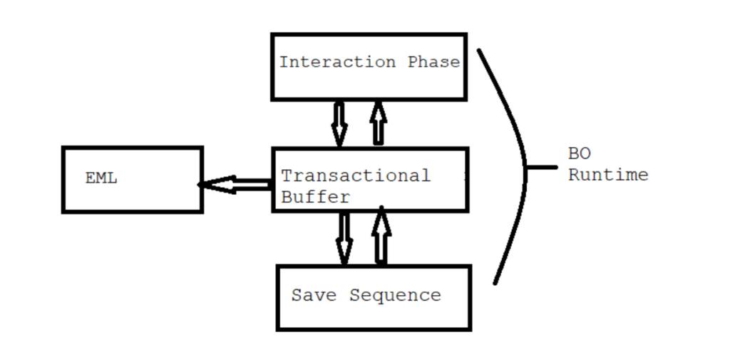 What is Entity Manipulation Language (EML) and it’s type?