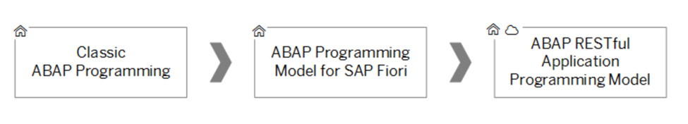 Evolution of ABAP Programming Model